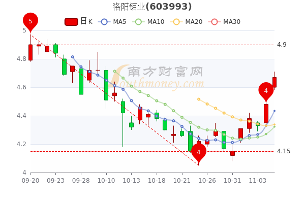 洛阳钼业11月7日涨424超大单净流出267841万一文教你全看懂