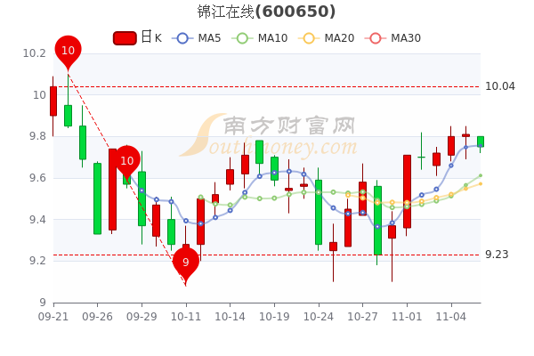 11月8日锦江在线换手率达004锦江在线股票行情分析