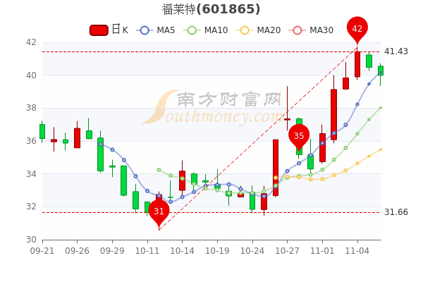 11月8日福莱特股票市值是多少股价多少3分钟带你了解