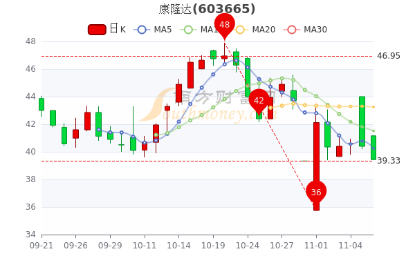 康隆达11月8日盘中报3944元康隆达股票行情怎么样直接珍藏