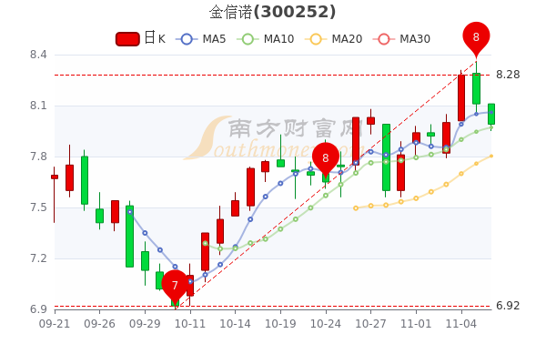 金信诺11月8日个股价格行情查询