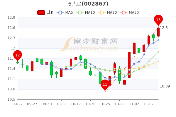 11月9日周大生股票行情分析一起来看看吧