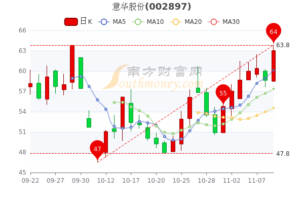 11月9日意华股份早盘涨749股票市盈率是多少