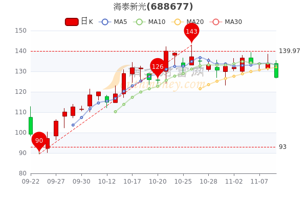 海泰新光11月9日中单净流入51665万股票市盈率9007