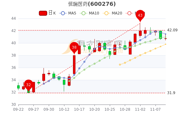 恒瑞医药11月9日大单净流入52731万市值达259625亿3分钟带你了解