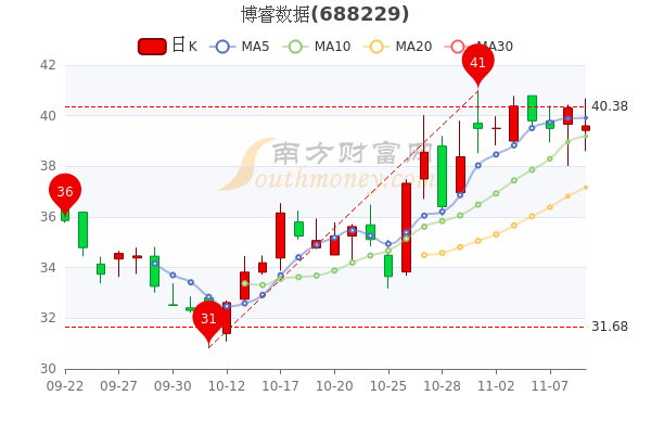 博睿数据11月9日报396元股票市盈率2415