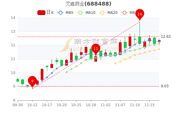 艾迪药业11月17日收盘报1224元市值多少