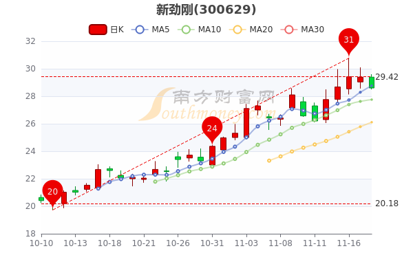 新劲刚11月18日股票行情怎么样