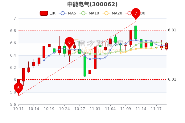 11月21日中能电气主力净流出41274万股票市盈率94291分钟教你看懂