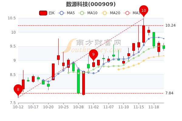 数源科技11月22日股票行情怎么样