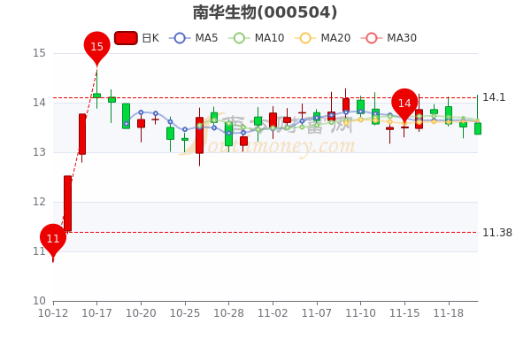 南华生物11月22日市值4166亿盘中报1336元一看就懂