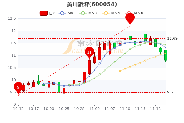 黄山旅游11月22日报108元主力净流出96108万