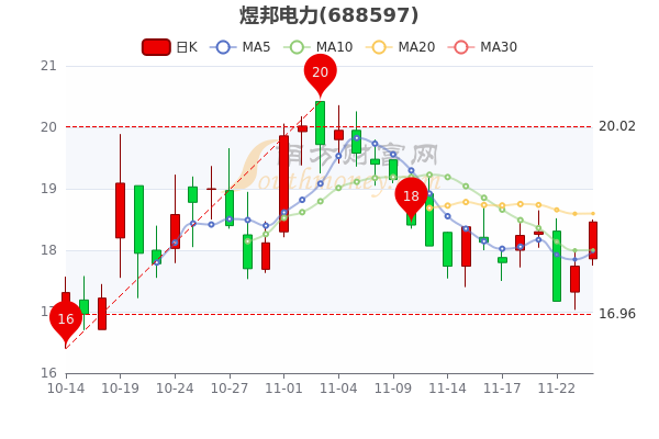 11月24日煜邦电力换手率达025煜邦电力股票行情分析