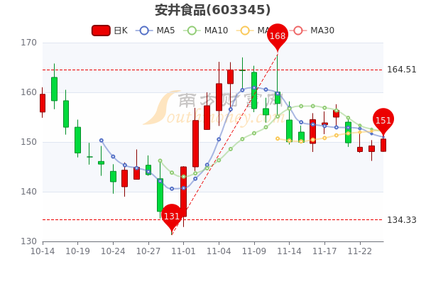 11月24日安井食品股票行情怎么样