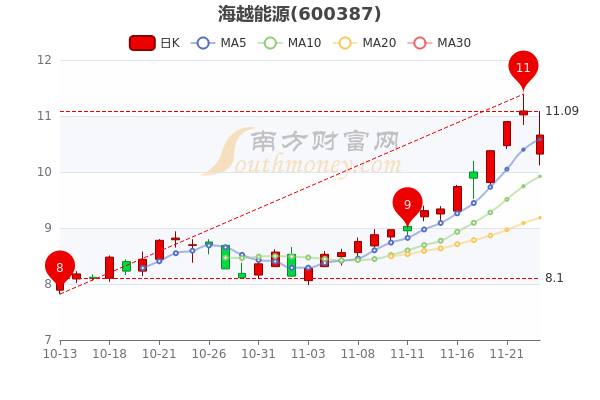 03,涨幅较大的股票是元力股份(12.07,浙江力诺(10.
