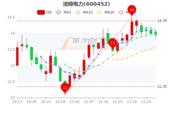 11月25日涪陵电力市值12759亿股票行情怎么样2分钟带你了解