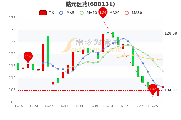 11月29日皓元医药换手率达031皓元医药个股价格行情查询