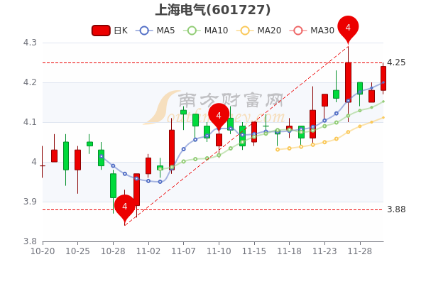 11月30日上海电气换手率达016上海电气个股价格行情查询三分钟带你