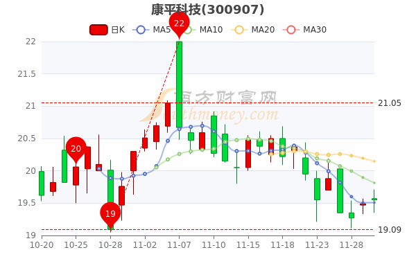 11月30日康平科技散户净流入2881万股票市盈率是多少a股投资者收藏好