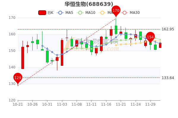 跌幅较大的个股是华森制药,南华生物,睿智医药.从营收入来看:2022年第