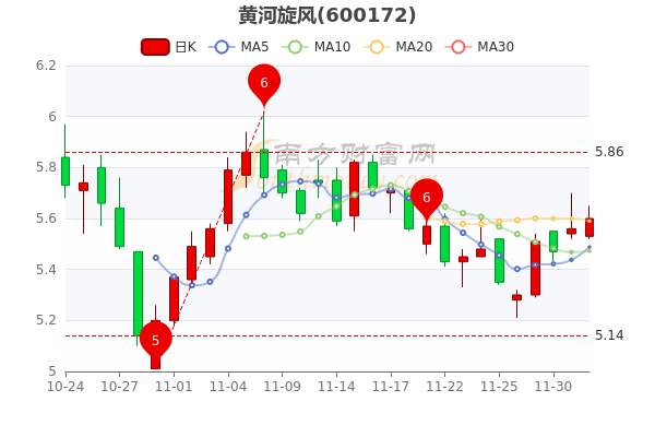 黄河旋风12月2日盘中涨07212月2日股价多少钱一股