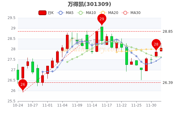 12月2日万得凯换手率达386股票市盈率是多少