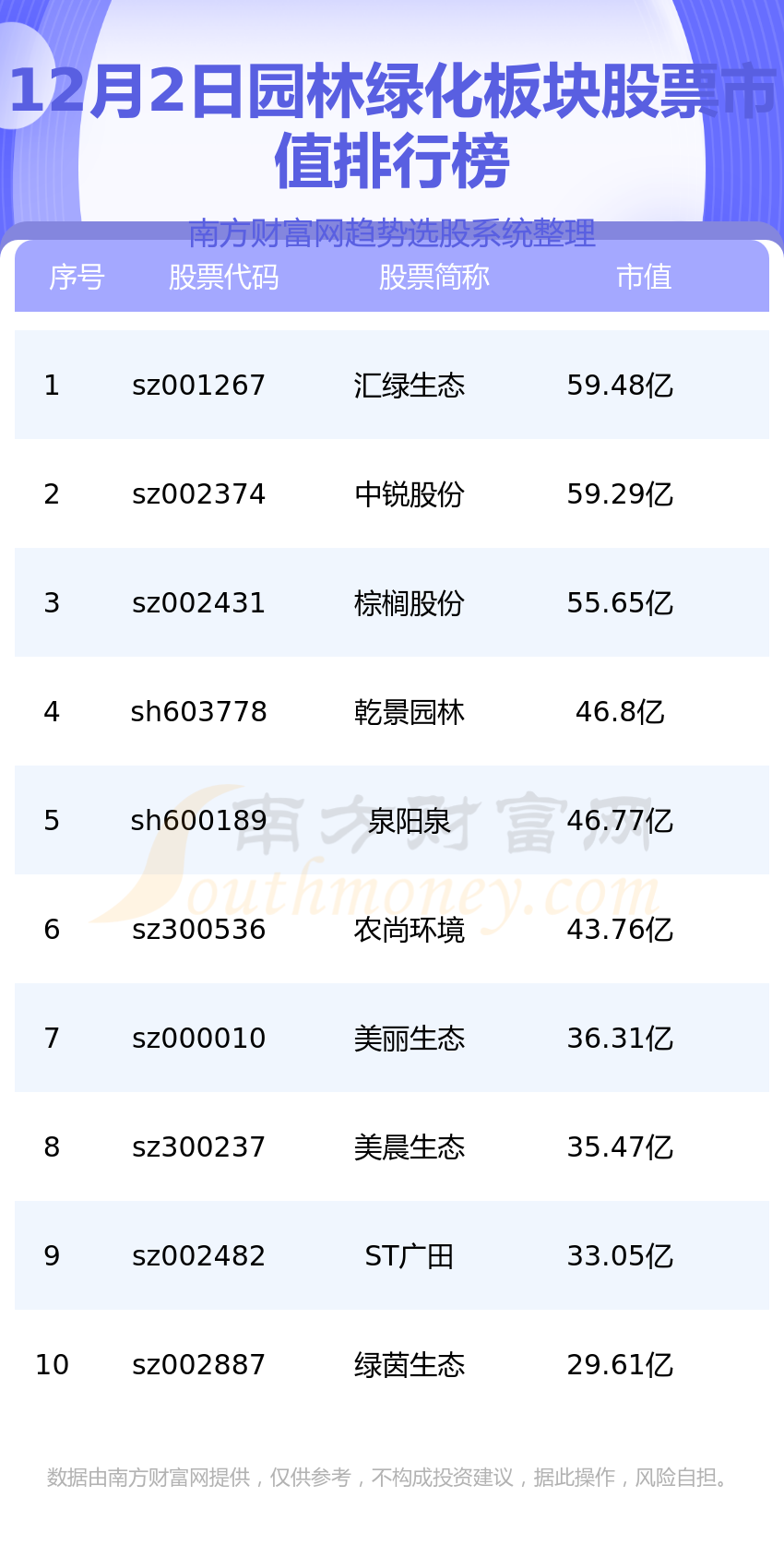 园林绿化10大板块股票排行榜2022年12月2日市值榜