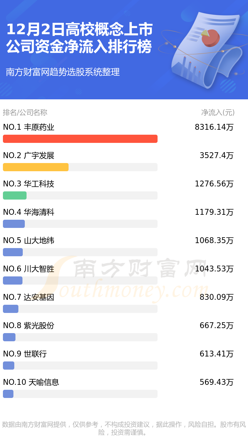 您现在的位置>南方财富网>股票>数据精华>正文850_1523竖版 竖屏