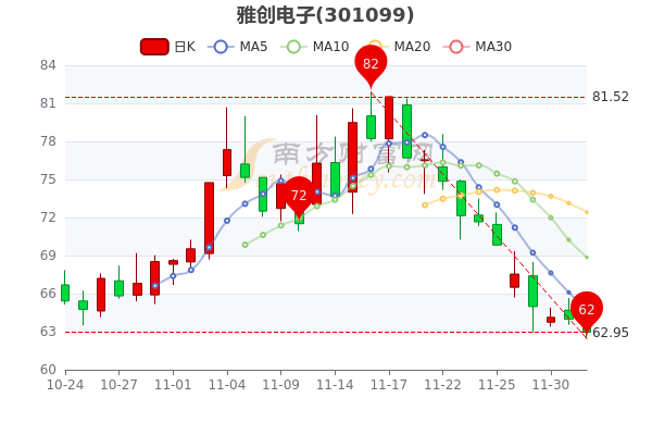 雅创电子12月2日股票市盈率4197散户净流入5979万1分钟带你了解