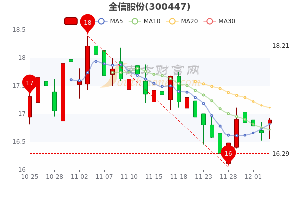 12月5日全信股份盘中涨138全信股份股票行情分析