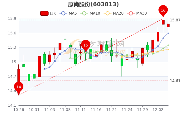 12月6日原尚股份换手率达018原尚股份股票行情分析