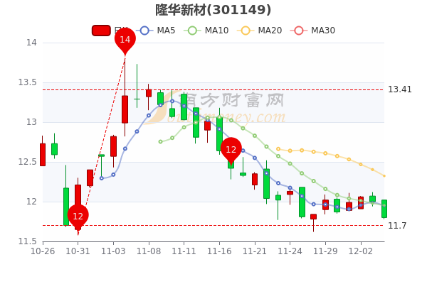 隆华新材12月6日股票行情怎么样