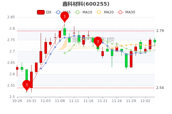 鑫科材料12月6日收盘报于273元成交量达1068万一分钟速看