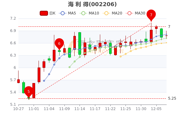 海利得12月7日股价多少钱一股,3分钟带你了解 南方财富网