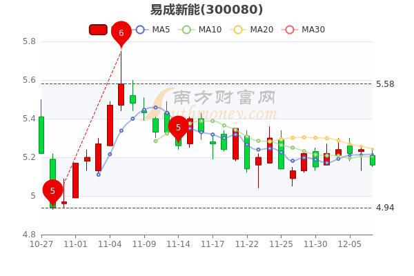 12月7日易成新能主力净流出33636万收盘跌153一文了解