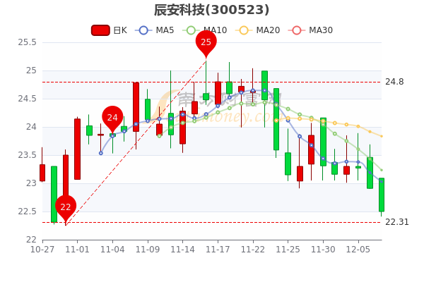 辰安科技12月7日股票市盈率3309市值达5234亿五分钟教你看懂