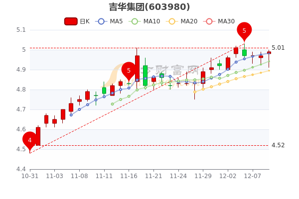 014)领涨,浙江龙盛,吉华集团等跟涨.