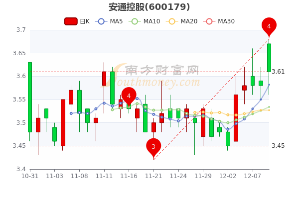 12月9日安通控股市值15318亿大单净流入166199万