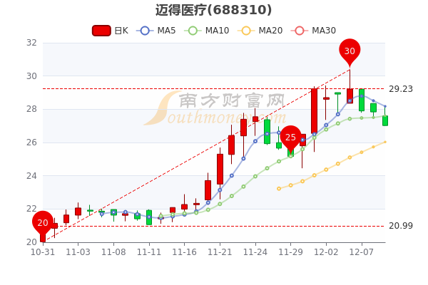 迈得医疗12月9日报2758元主力净流出59184万3分钟带你了解