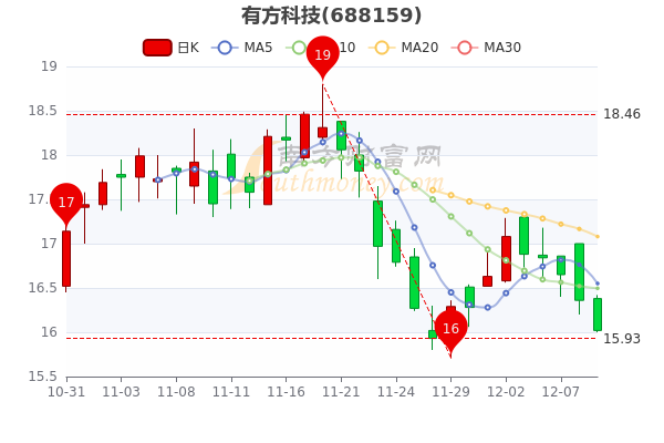 有方科技12月9日股票市盈率1133成交额达43905万三分钟教你看懂