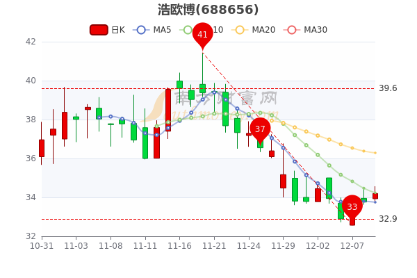 浩欧博12月9日股价是多少三分钟教你看懂