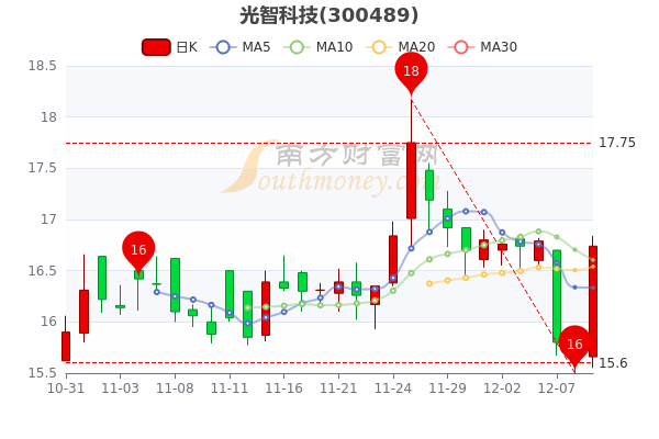 12月9日光智科技股票行情分析1分钟教你看懂