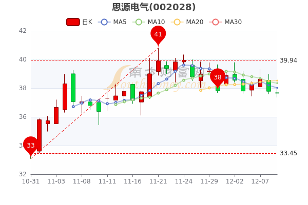 12月9日思源电气换手率达061思源电气股票行情分析2分钟带你了解