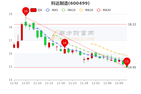 12月13日科达制造主力净流出387363万收盘报于1495元为您介绍