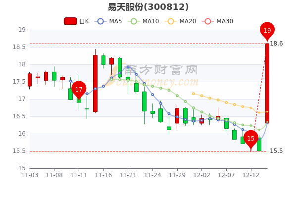 易天股份12月14日盘中报186元易天股份股票行情分析五分钟教你看懂