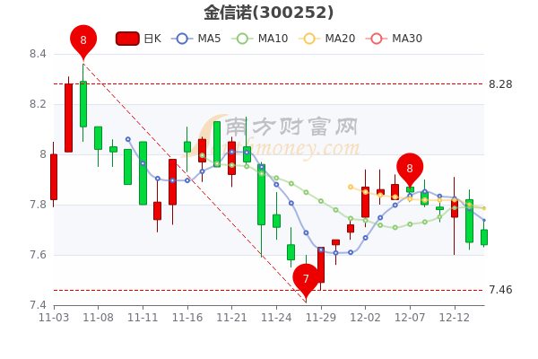 12月14日金信诺午后跌013金信诺股票行情分析五分钟教你看懂