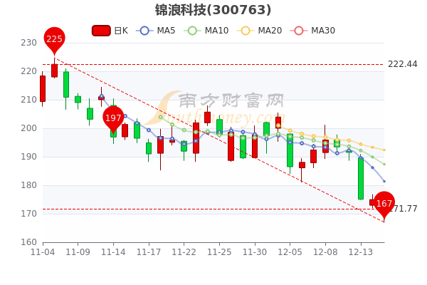 锦浪科技12月15日市值63475亿股票行情怎么样一分钟速看