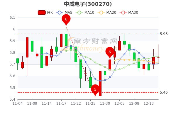 中威电子12月15日收盘报576元中威电子股票行情分析直接珍藏