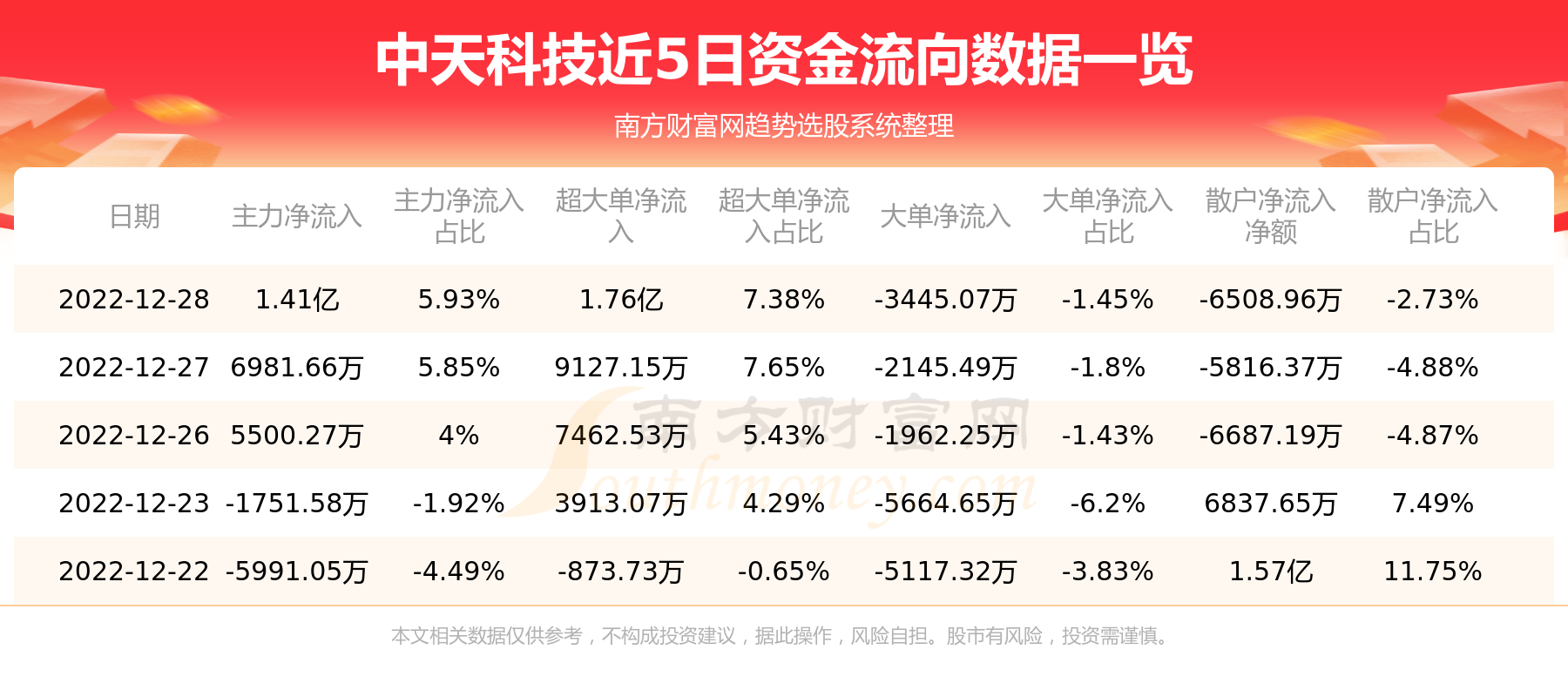 12月28日中天科技600522资金流向一览表