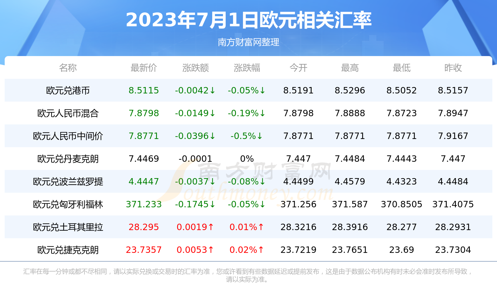 欧元对人民币汇率价格查询2023年7月1日 欧元汇率 南方财富网